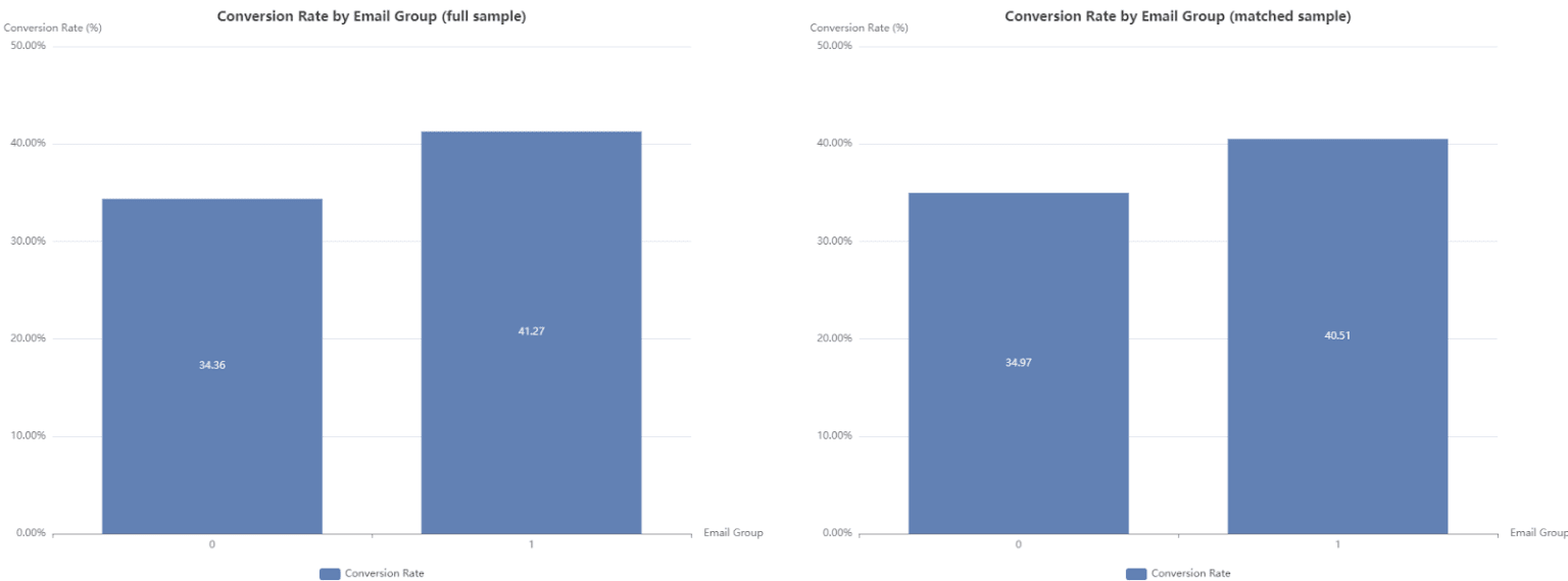 Conversion Rate based on email for unmatched (left) and matched (right)
