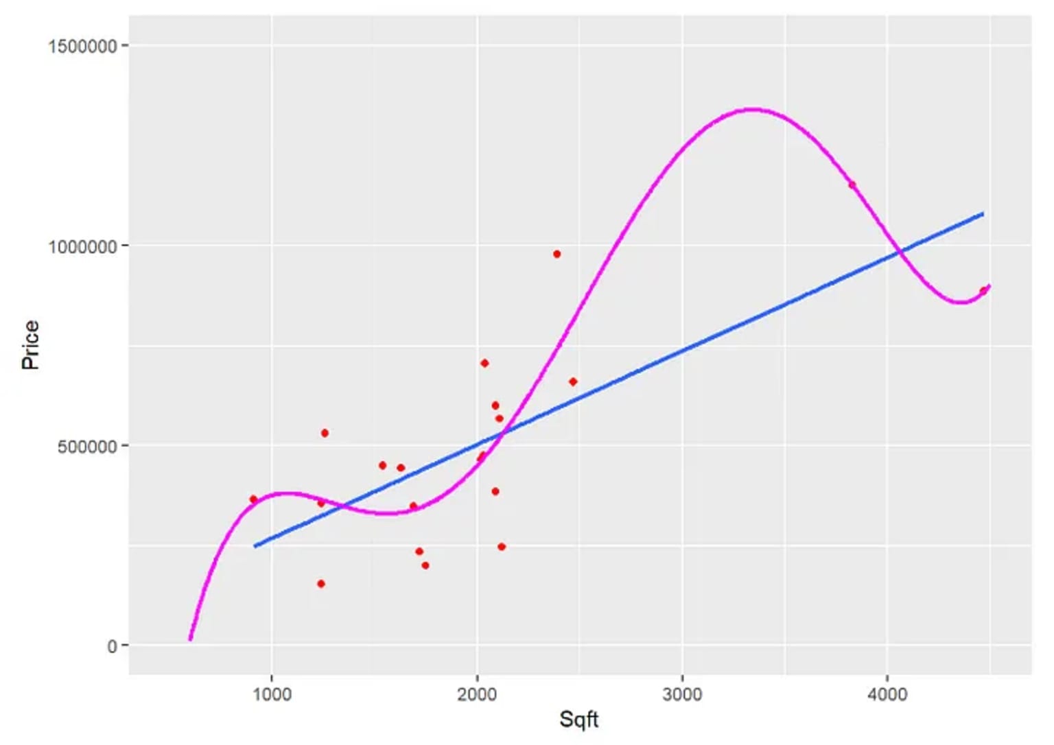 A Polynomial Function and a Linear Function Approximating 20 Data Points