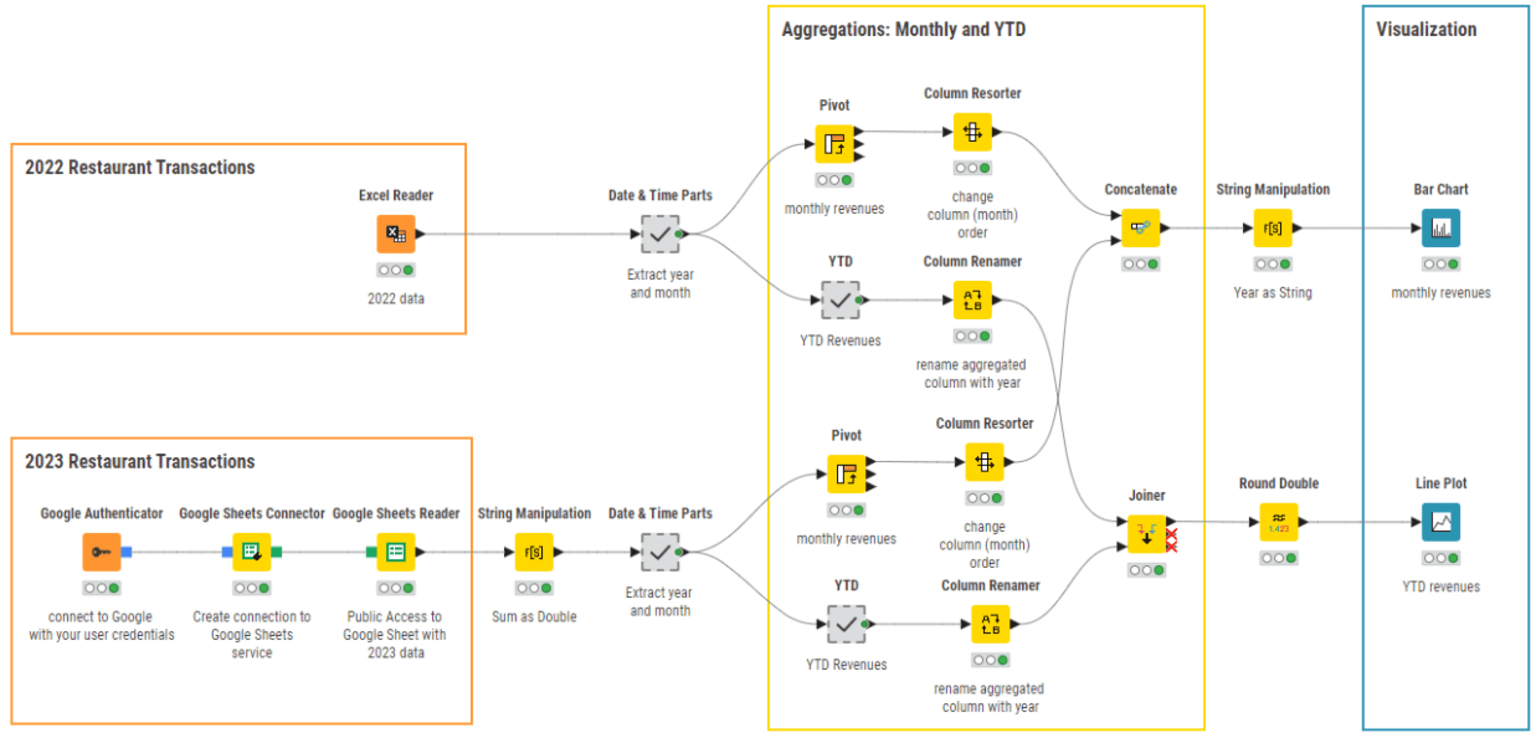 KNIME-for-finance-monthly-year-to-date-aggregation