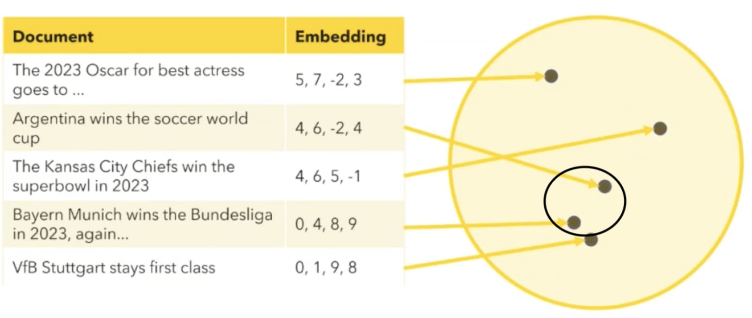 document embedding graph