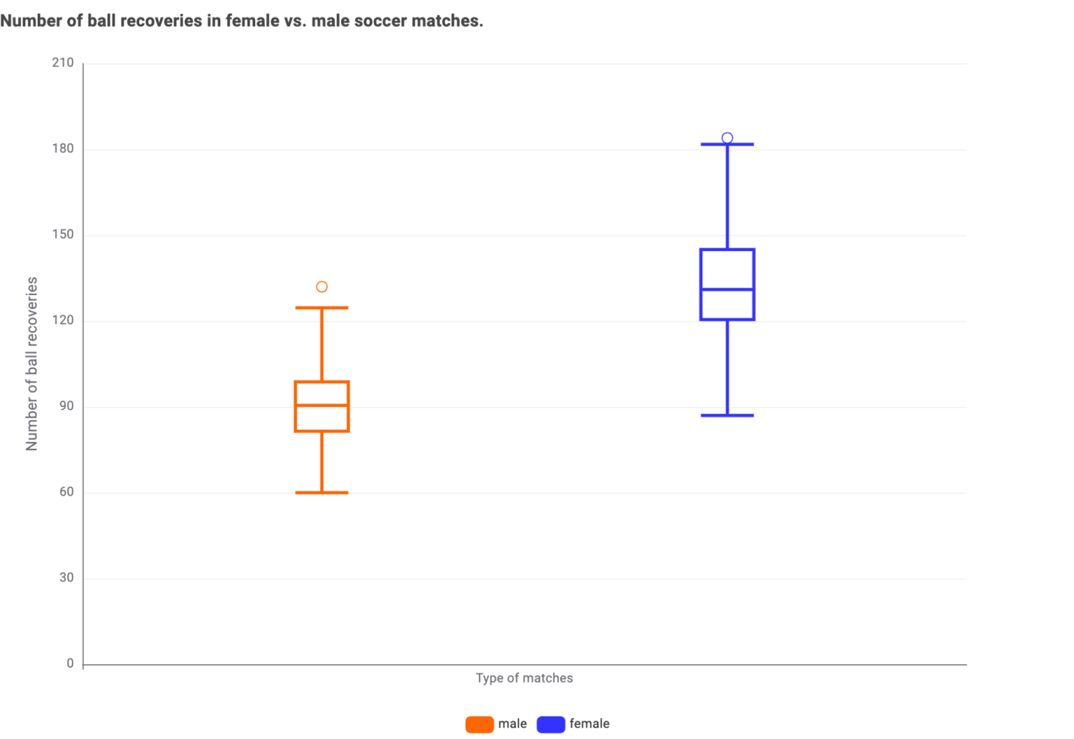 number of ball recoveries