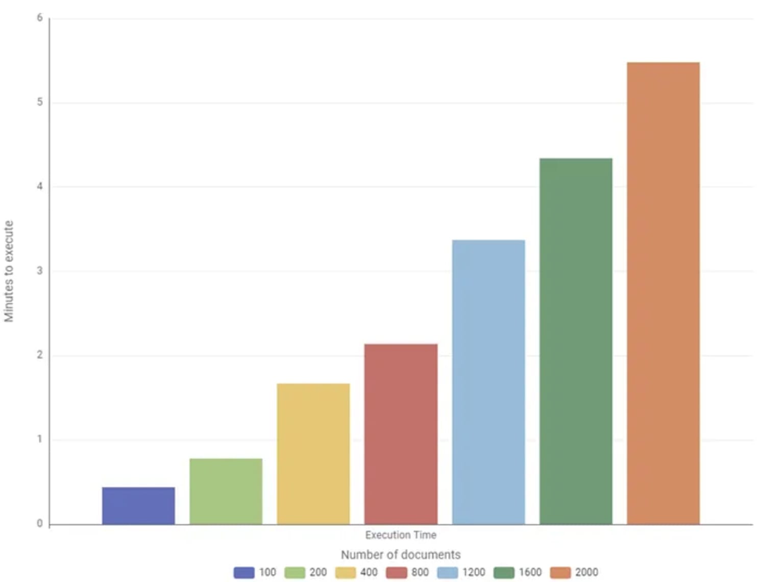 bar chart