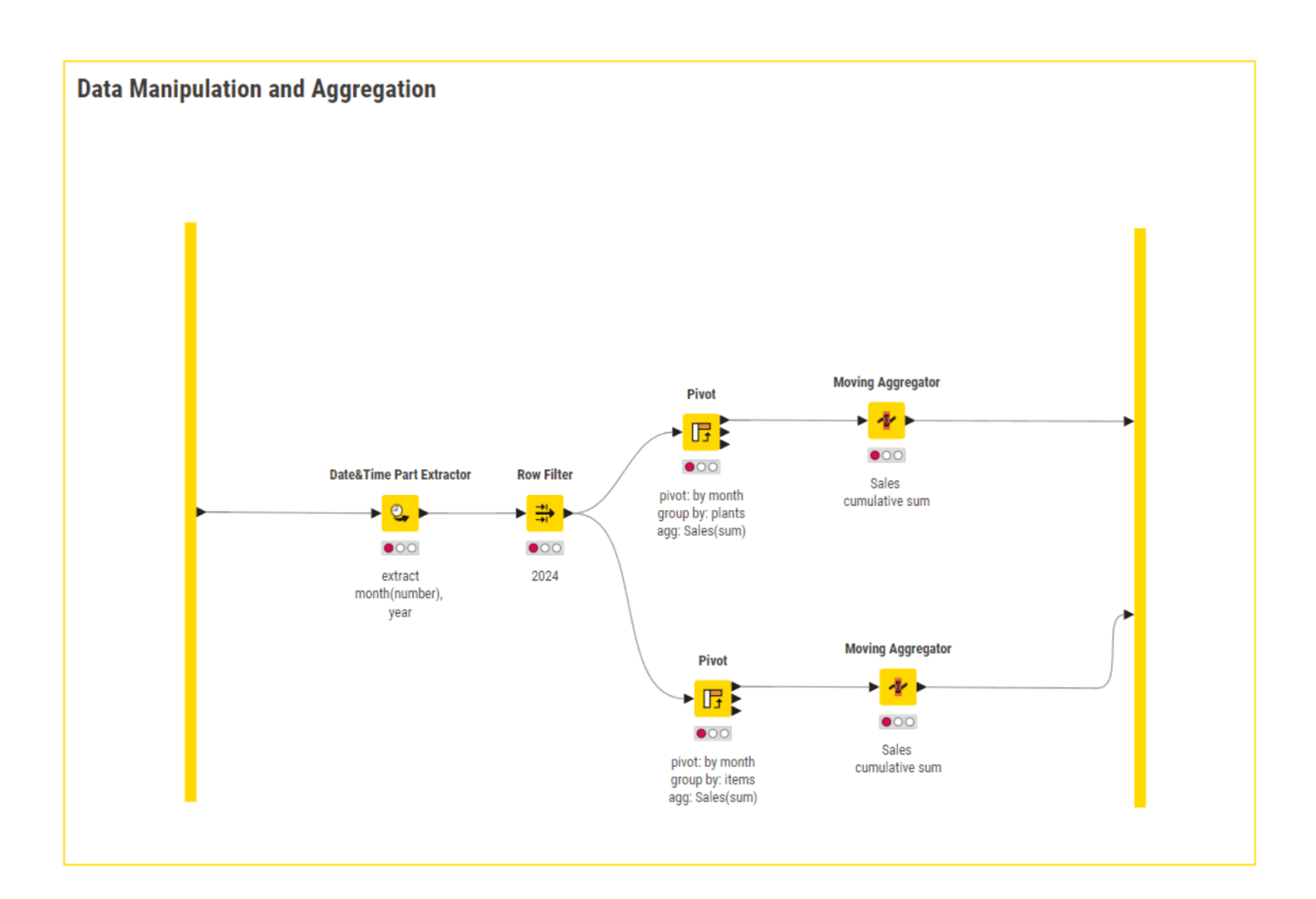 data manipulation workflow