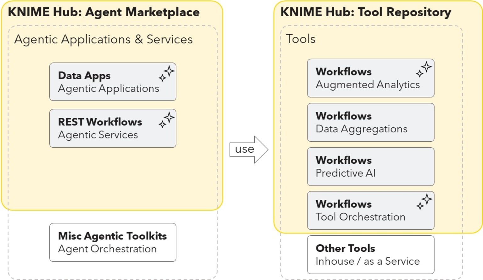KNIME Hub Agentic AI