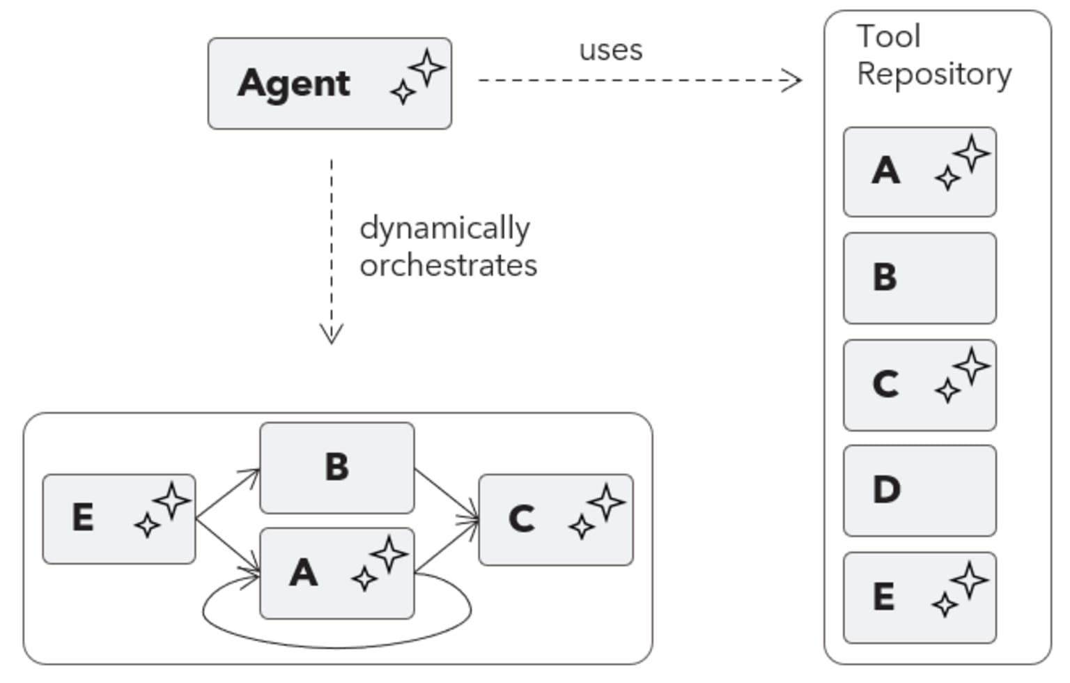 An agent orchestrating an AI workflow dynamically using tools from a repository