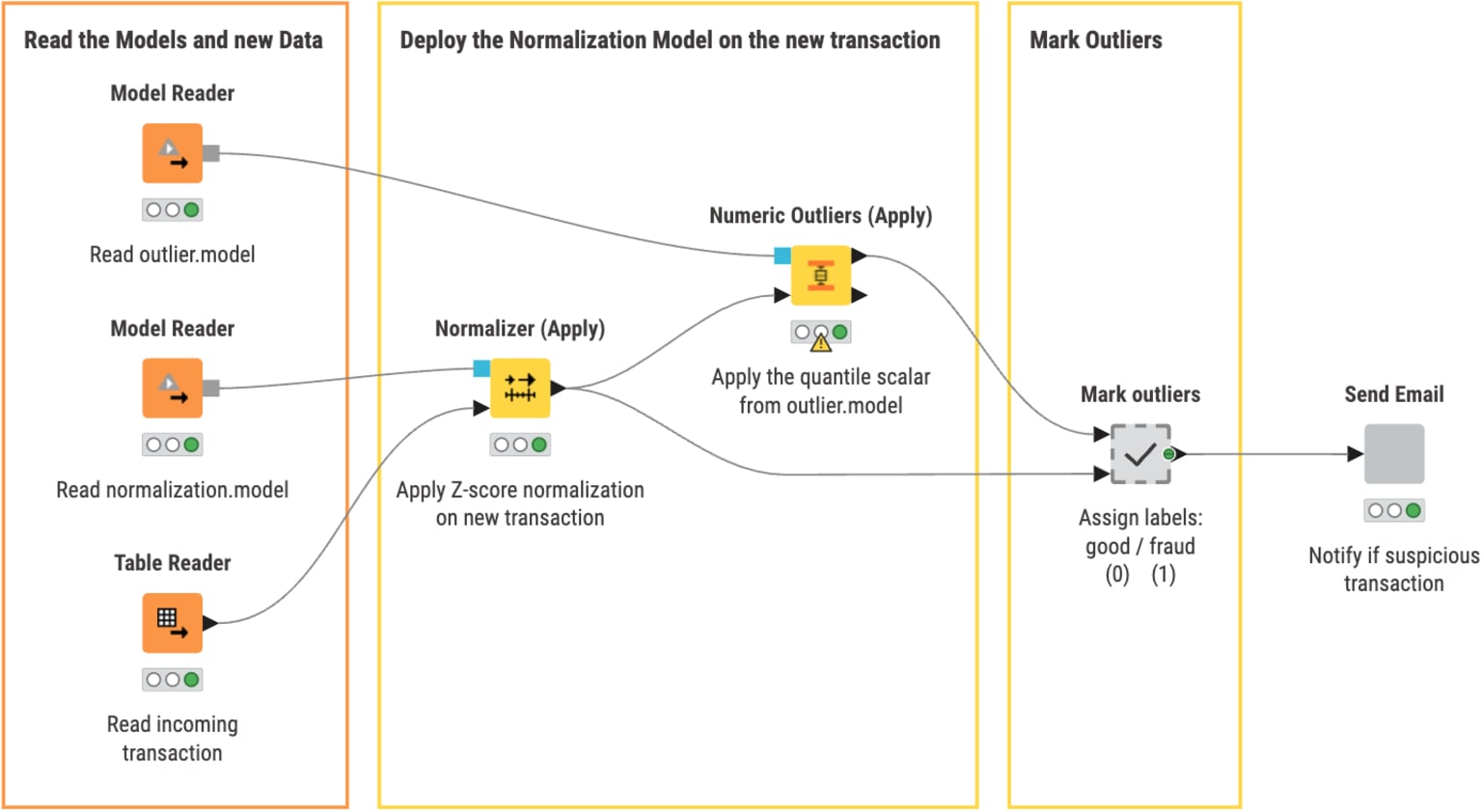 Quantile method deployment