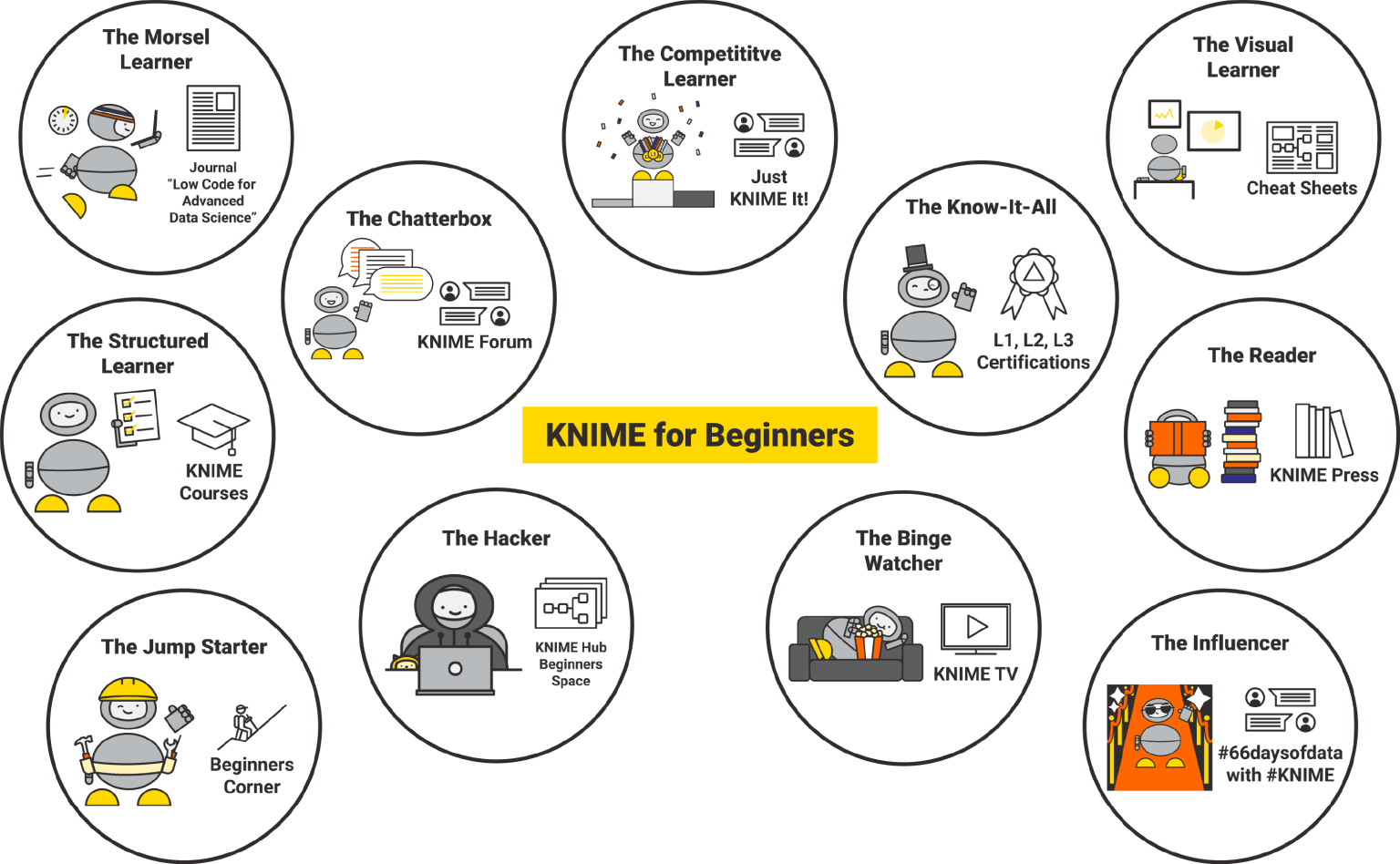 learner-types-and-knime-learning-options.png