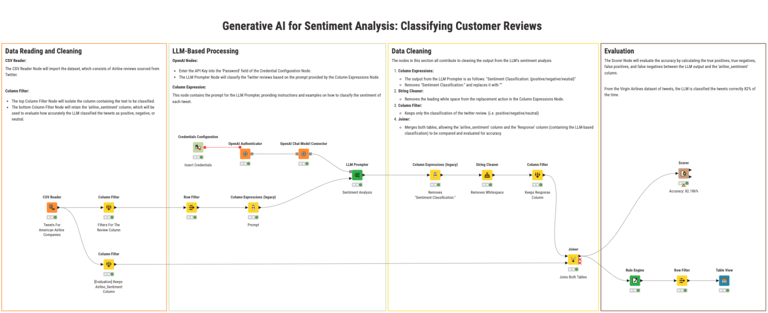 Workflow that uses a GenAI model for sentiment classification of customer reviews.