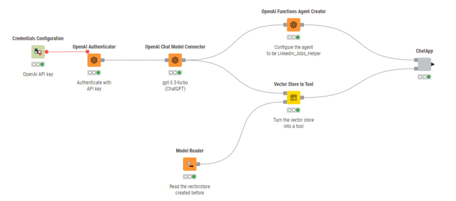 Building a custom AI-powered chatbot