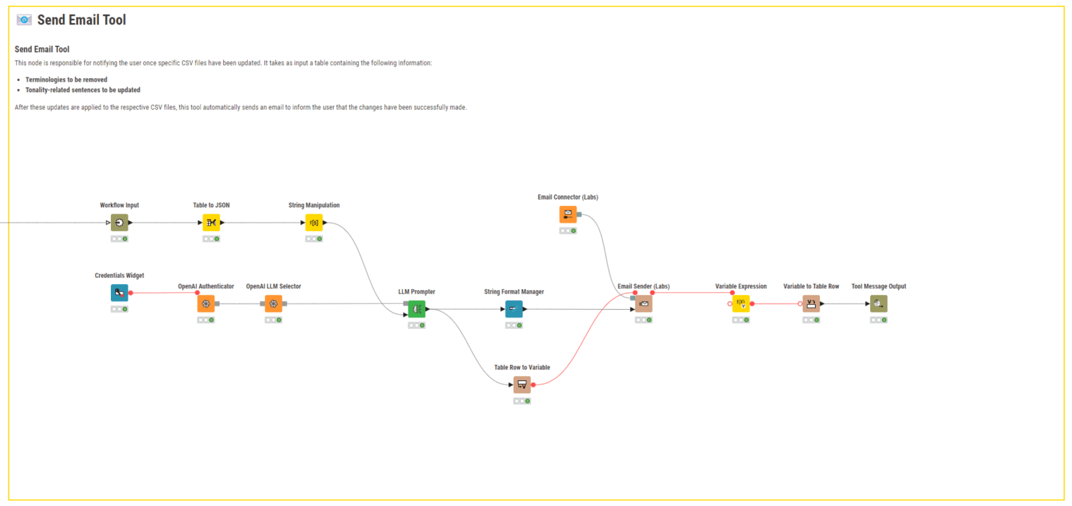 The KNIME workflow behind the Send Email tool