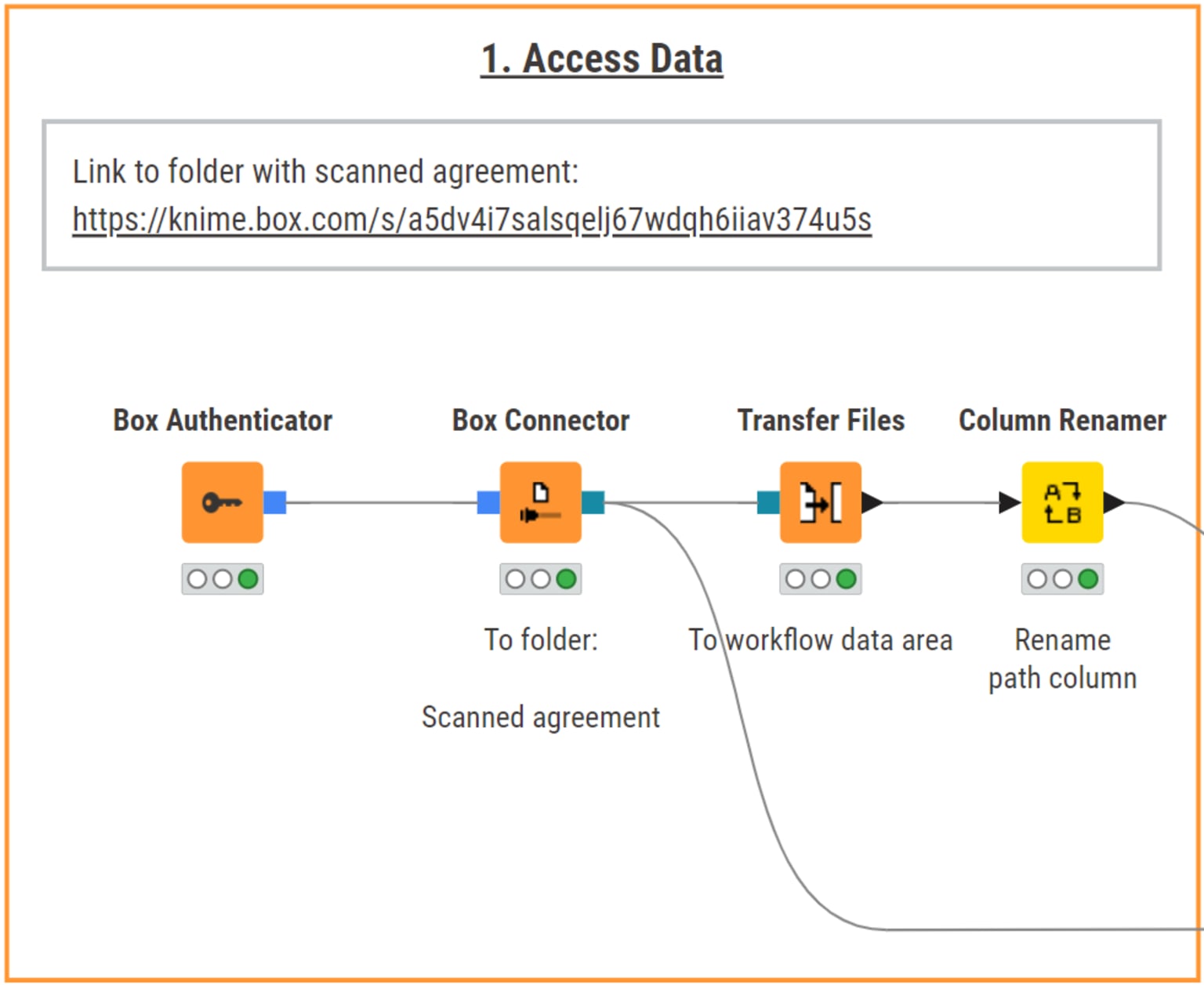 In the first section of the workflow, the scanned financial agreement, stored in a Box folder, is accessed in KNIME Analytics Platform. 