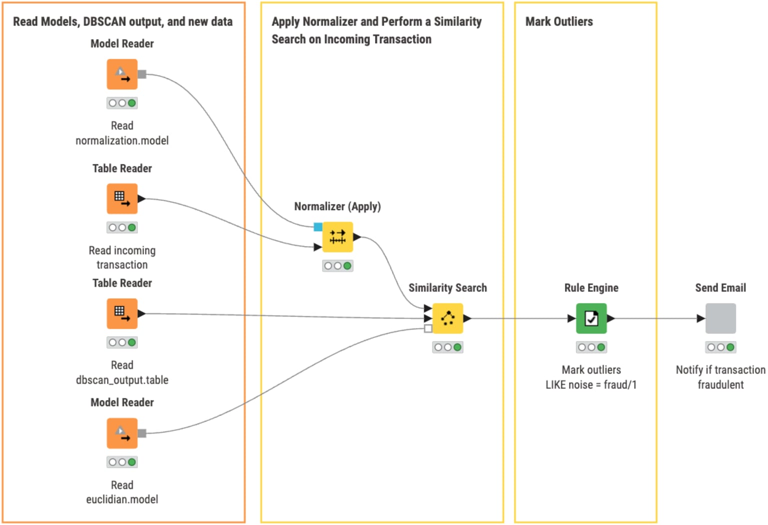 Send email workflow