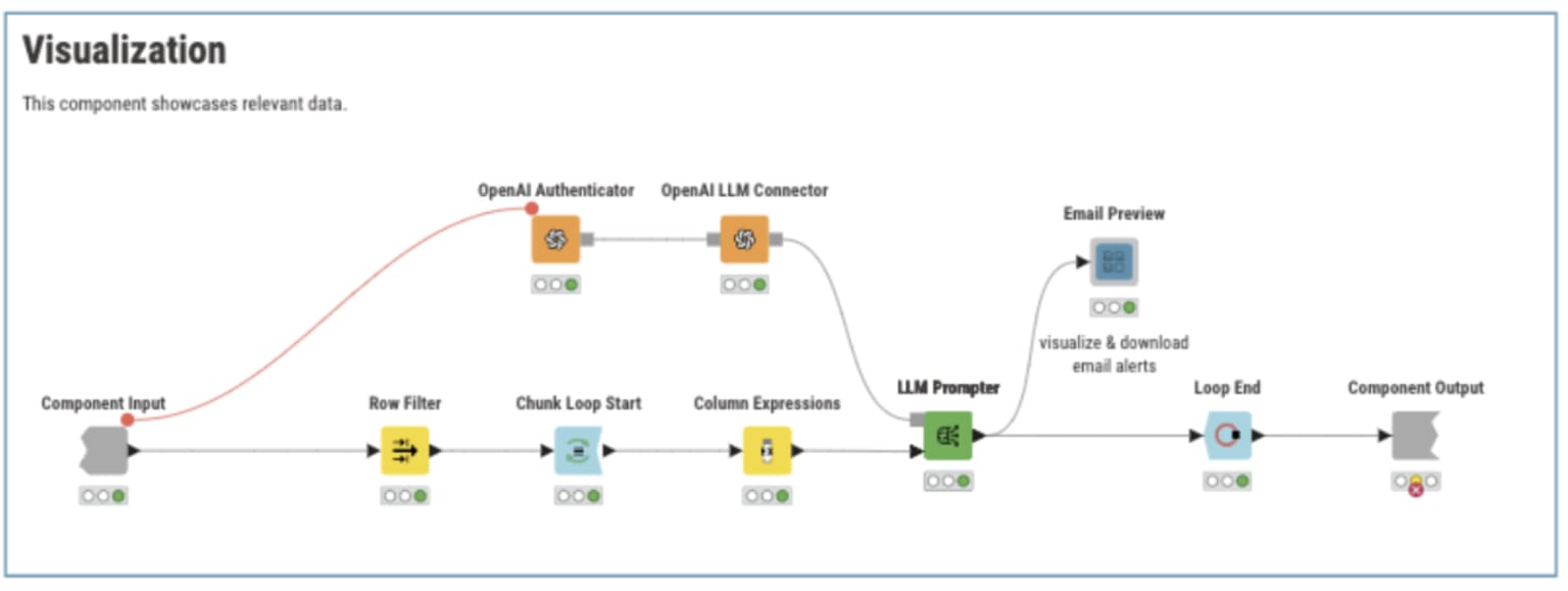 The expanded “Visualization” component showcases the workflow responsible for curating targeted marketing email campaigns. 