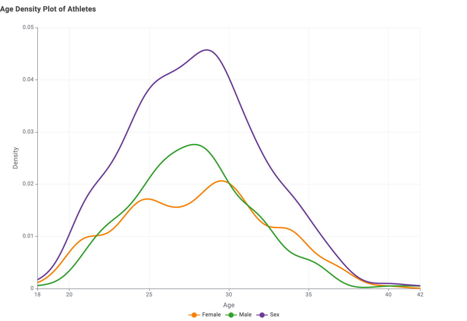 Age density of triathlon athletes