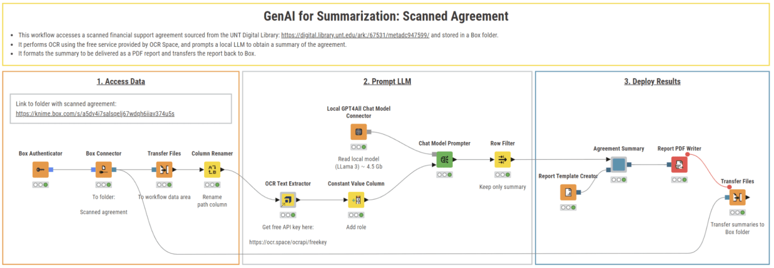  This workflow automates the summarization of scanned financial agreements using KNIME.