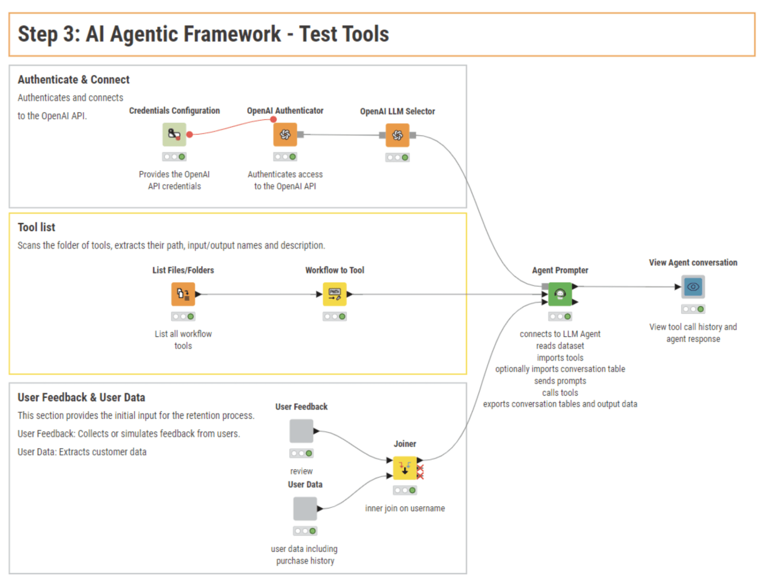 4 Steps to Building AI Agents