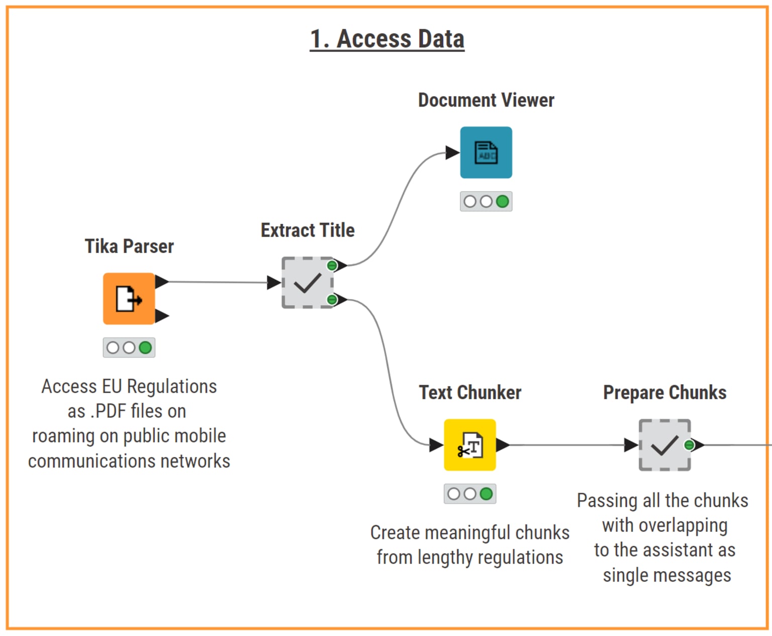In the first section, the workflow accesses EU regulations, parses the content and splits the text into smaller chunks.