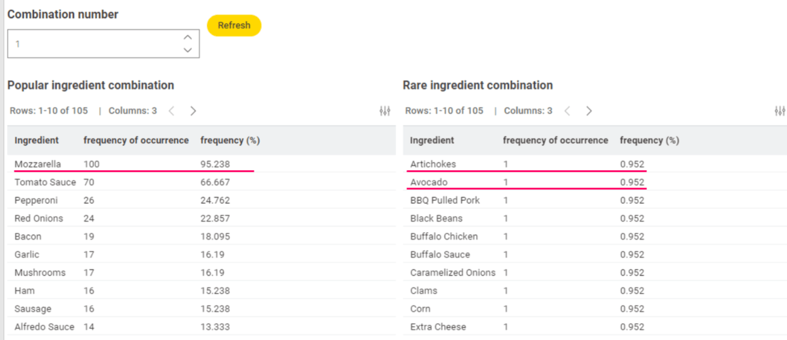 Visualization for pizza toppings challenge