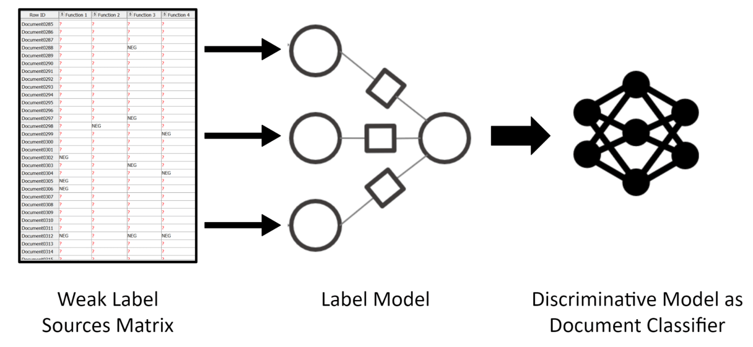 4-weak-supervision-deployed-via-guided-analytics.png