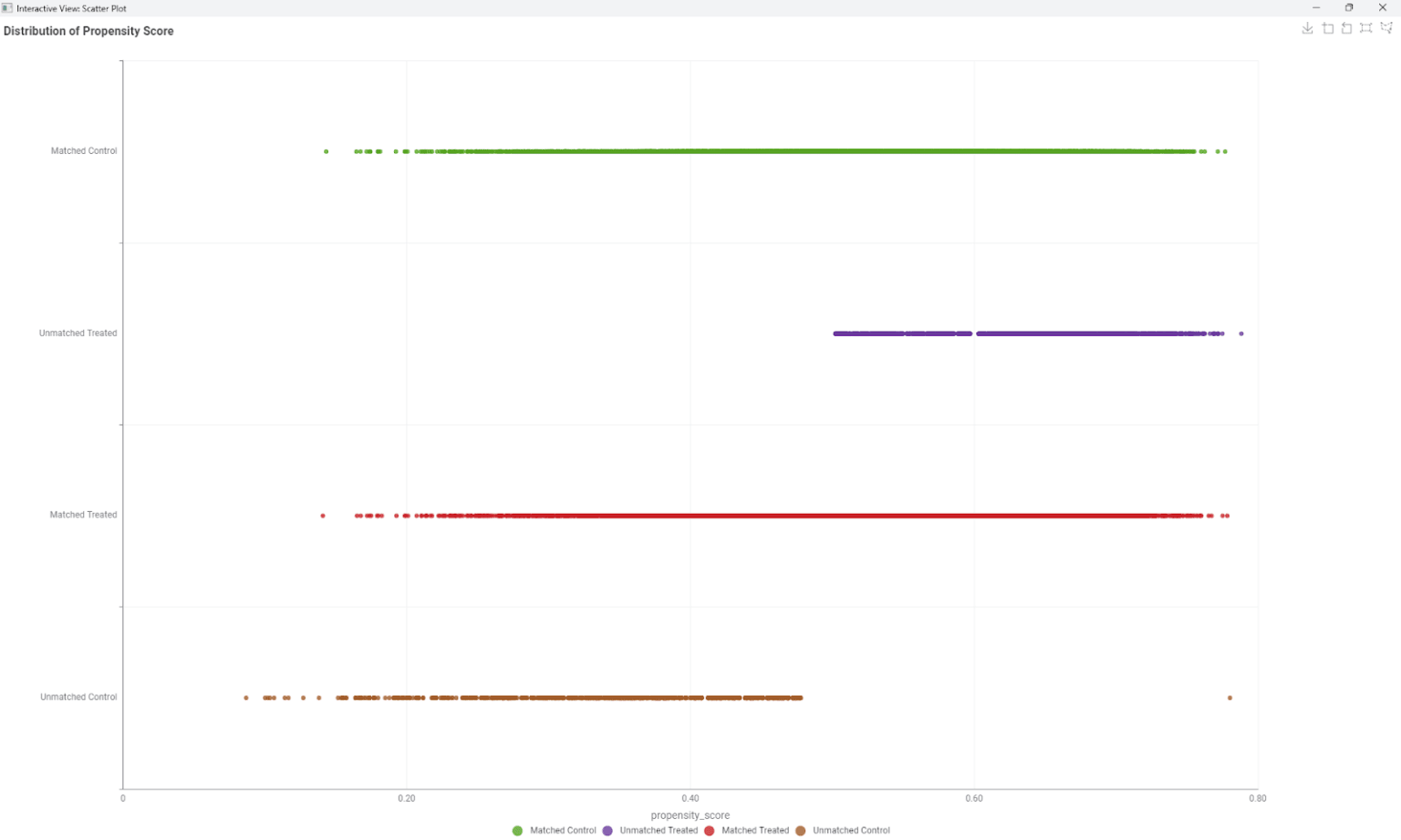 Distribution of Propensity Scores View