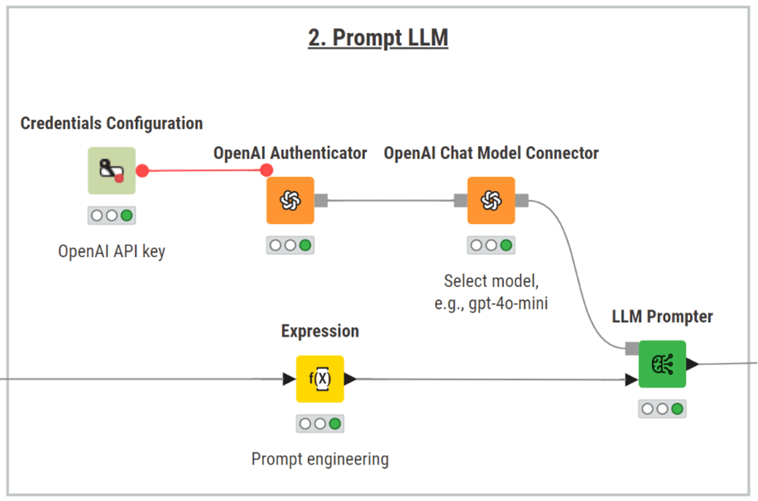 In this section, the workflow uses OpenAI’s GPT-4o-mini to summarize the full text of the questions and answers from StackOverflow.