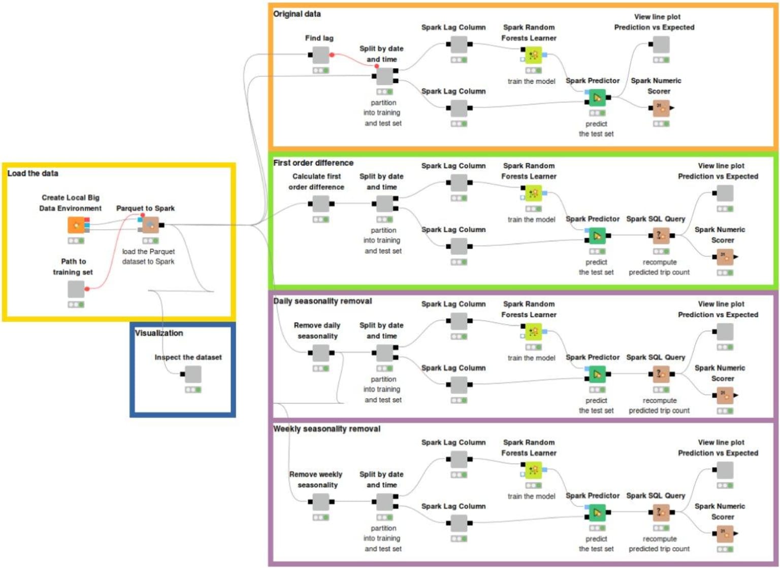 7-time-series-analysis-example-knime-spark.jpg