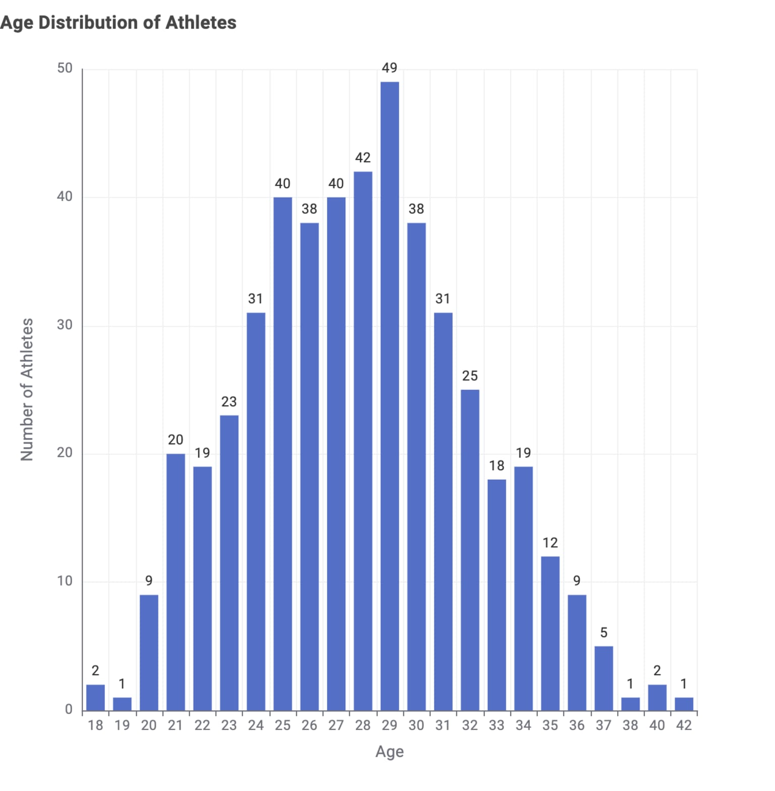 Age distribution in triathlon athletes