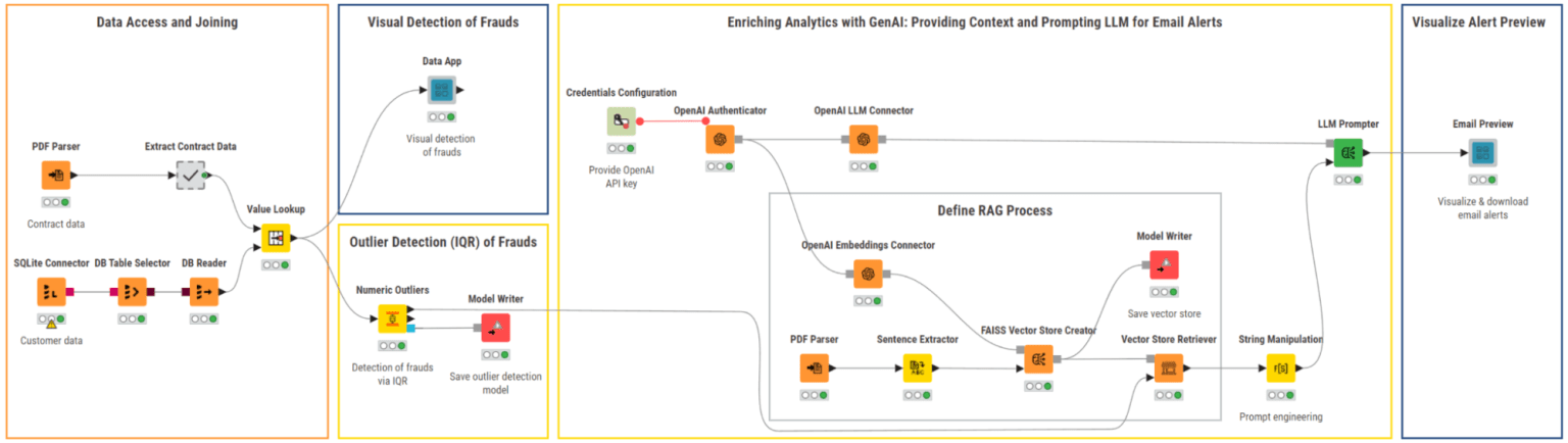 KNIME for Finance: AI