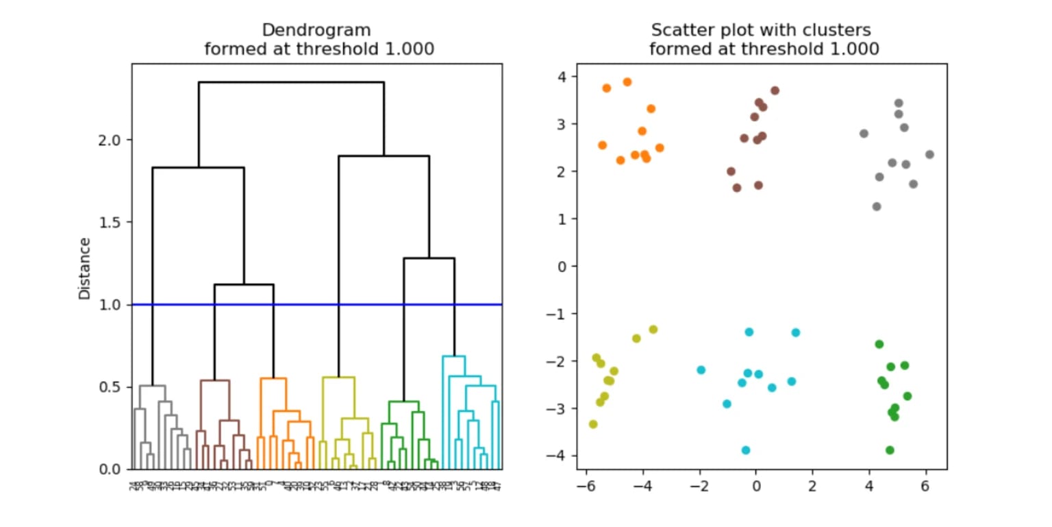 Cluster analysis - what it is and how to apply it without code