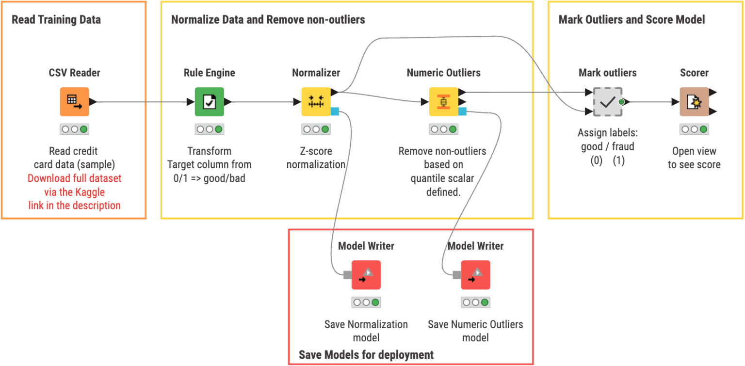 Quantile method training workflow