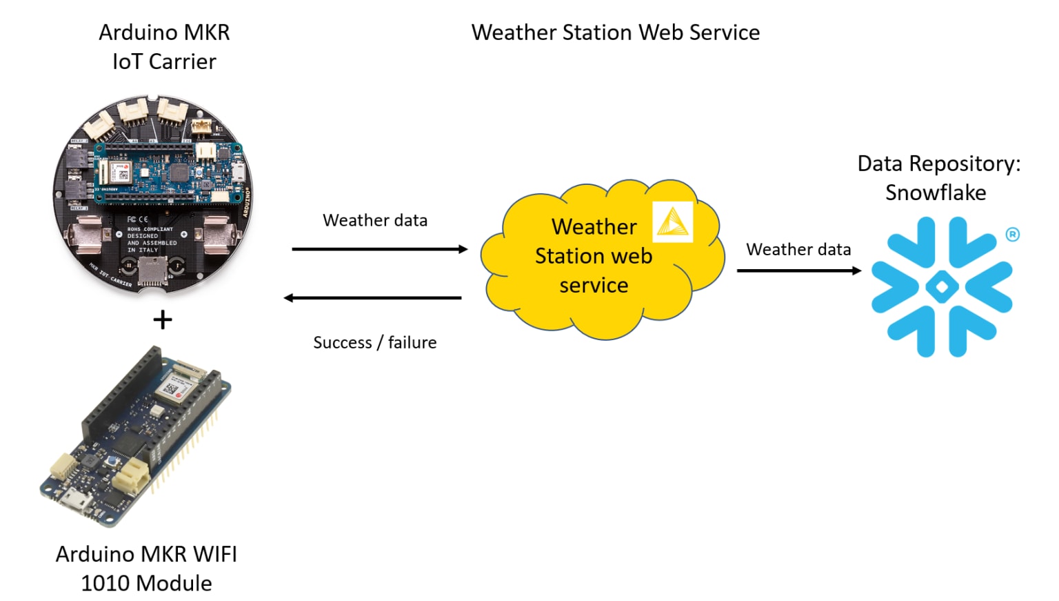 1-collect-data-iot-sensors.png