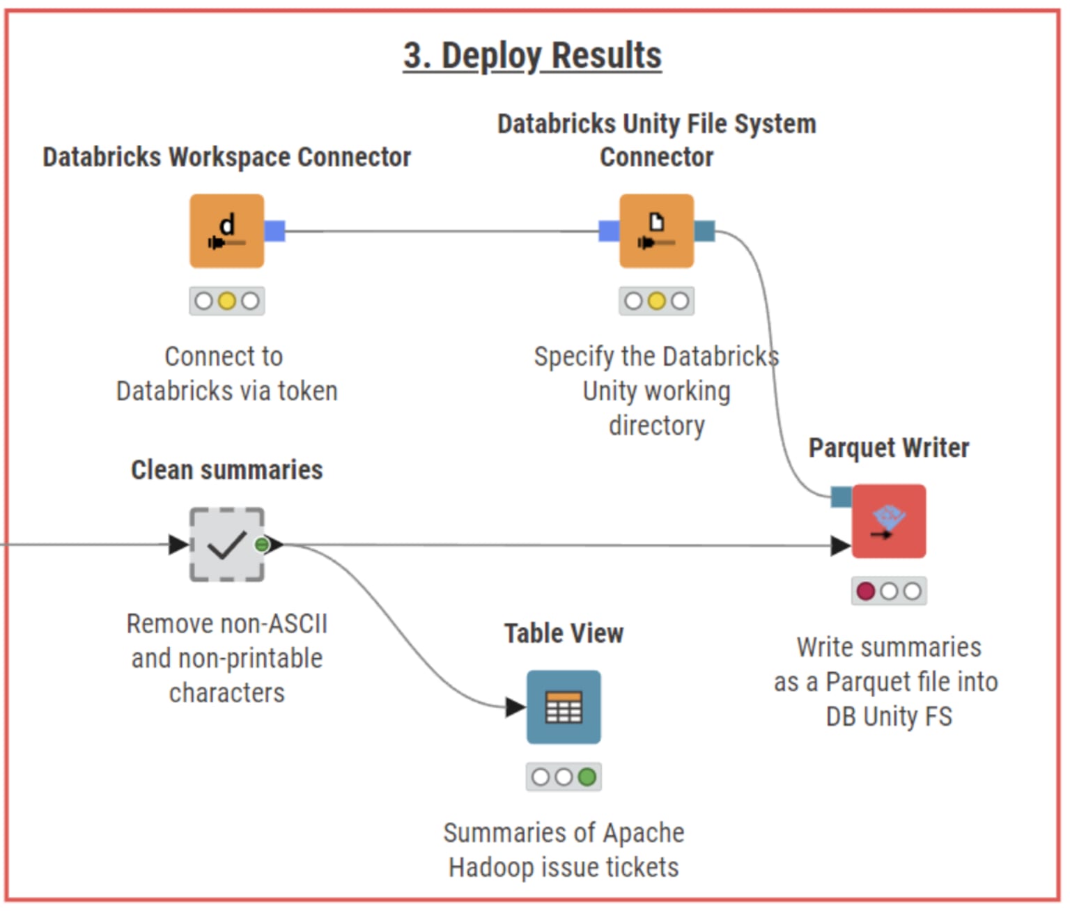Workflow writes the summarized tickets as a Parquet file into Databricks