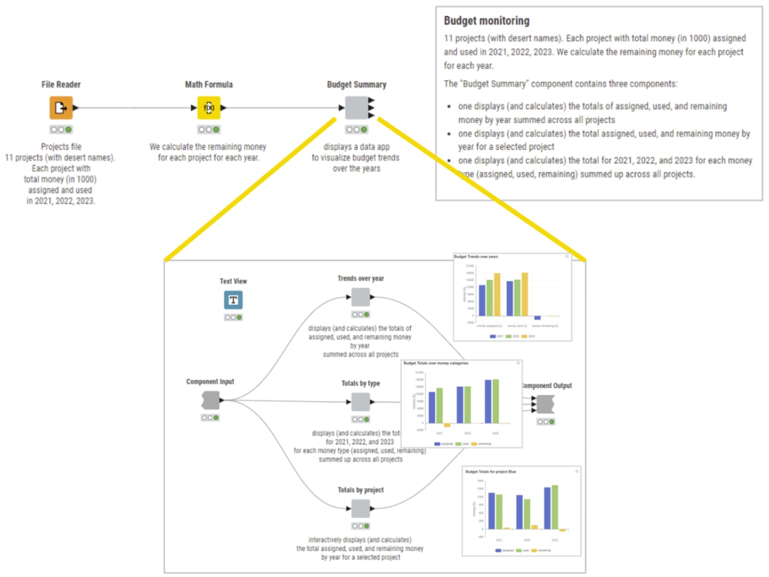 Budget monitoring in KNIME