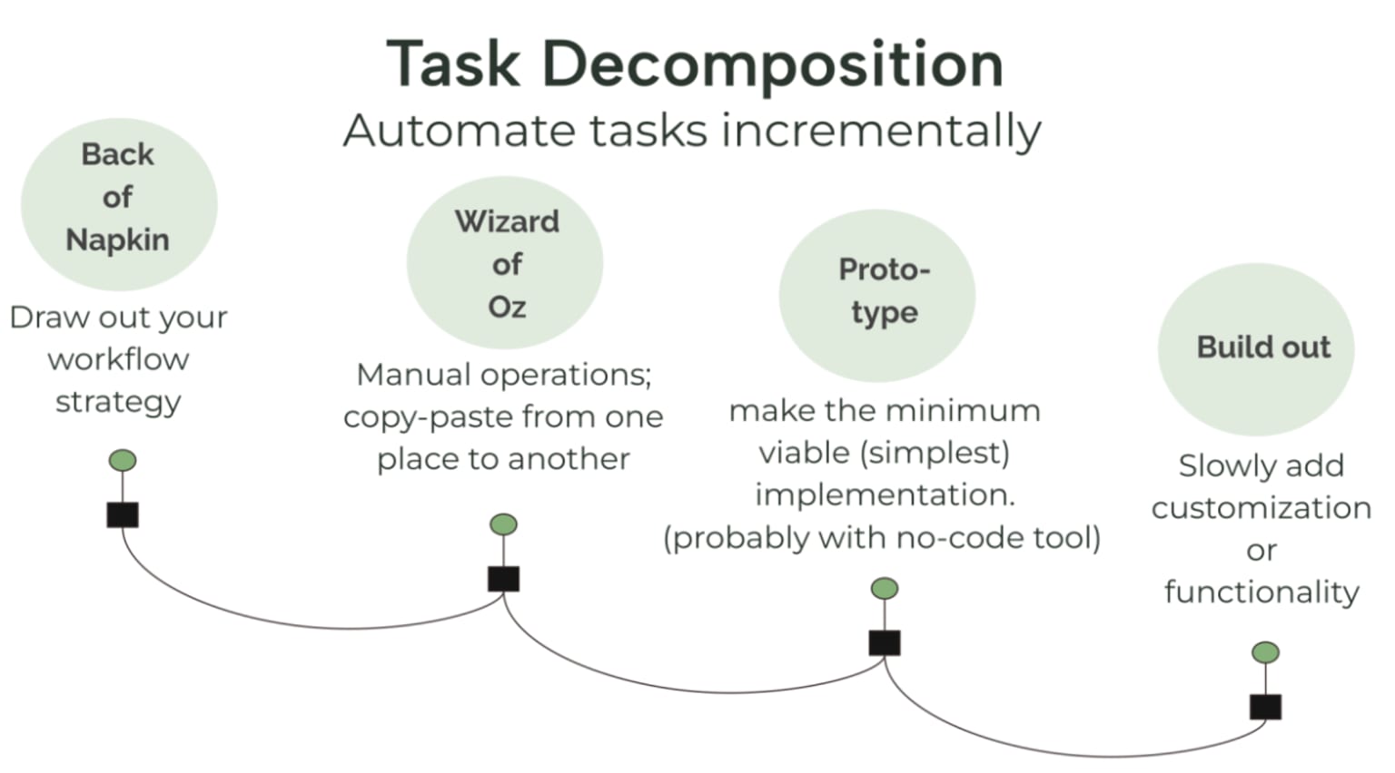 task decomposition