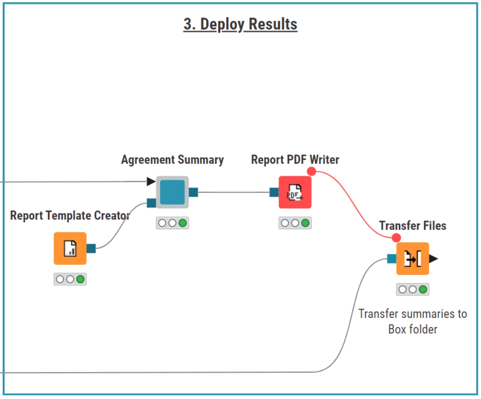 This part of the workflow formats the generated summary into a professional PDF report and transfers it back to the Box folder using the Transfer Files node for seamless integration into document management systems.