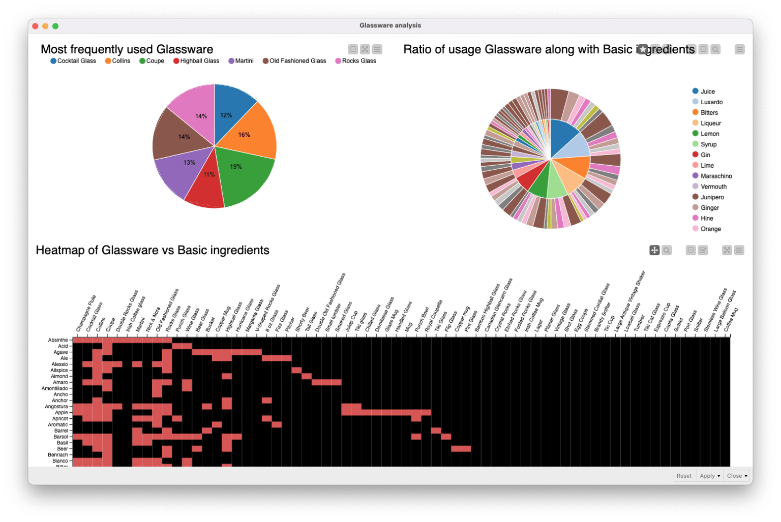 Dashboard produced by Glassware analysis showing a pie chart of usage of most frequent glassware, a sunburst diagram showing glassware usage per basic ingredient and a heatmap of glassware vs basic ingredients.