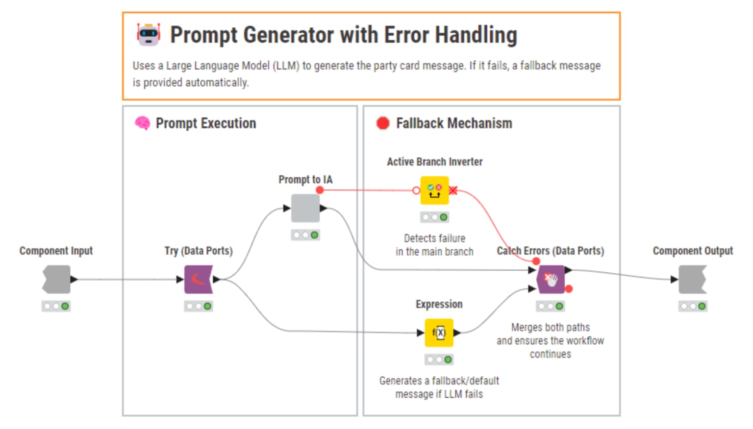 Figure 6: Component Prompt to AI – alternative Try/Catch path in case of LLM failure.