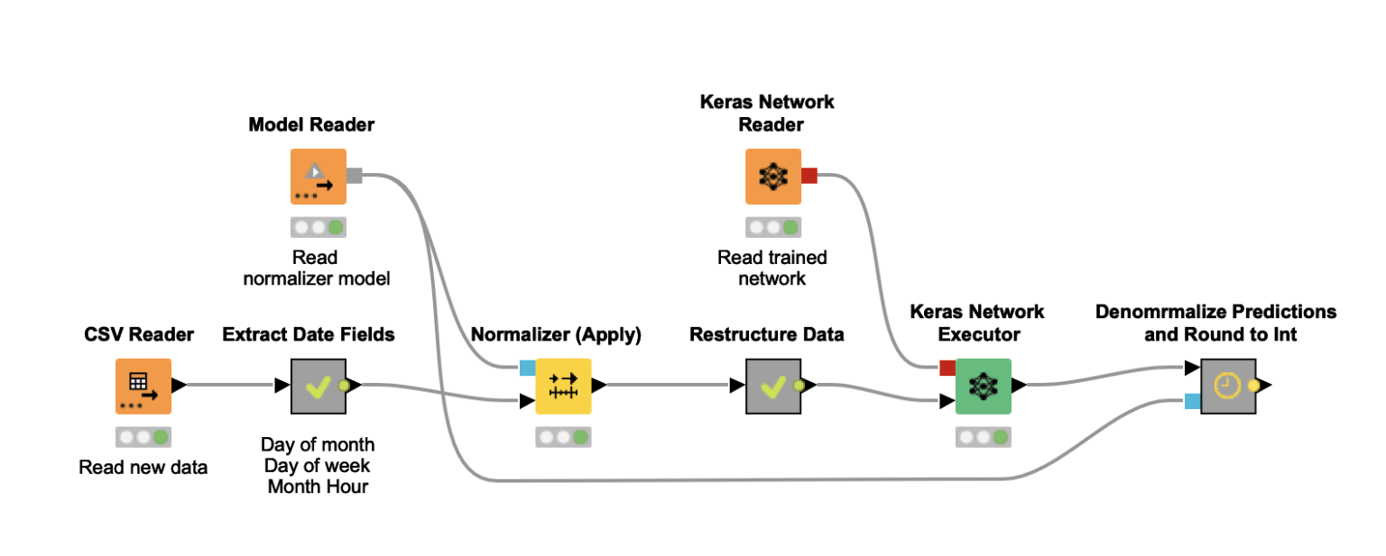 6-lstm-workflow-predicting-demand-last-hour.png