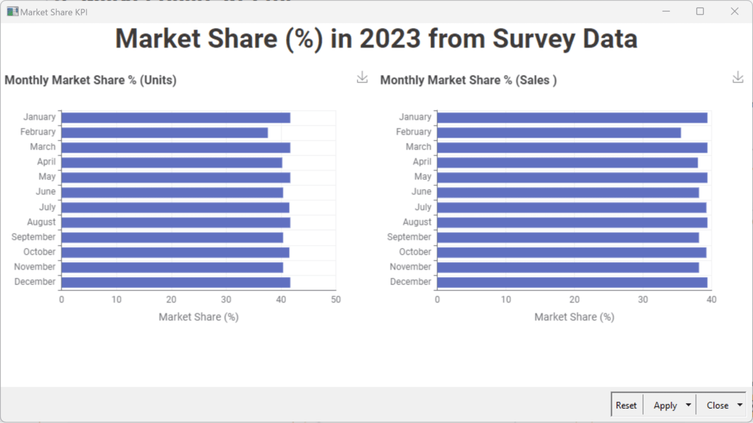 Monthly Market Share KPI for units sold and sales revenues for 2023 based on company data.