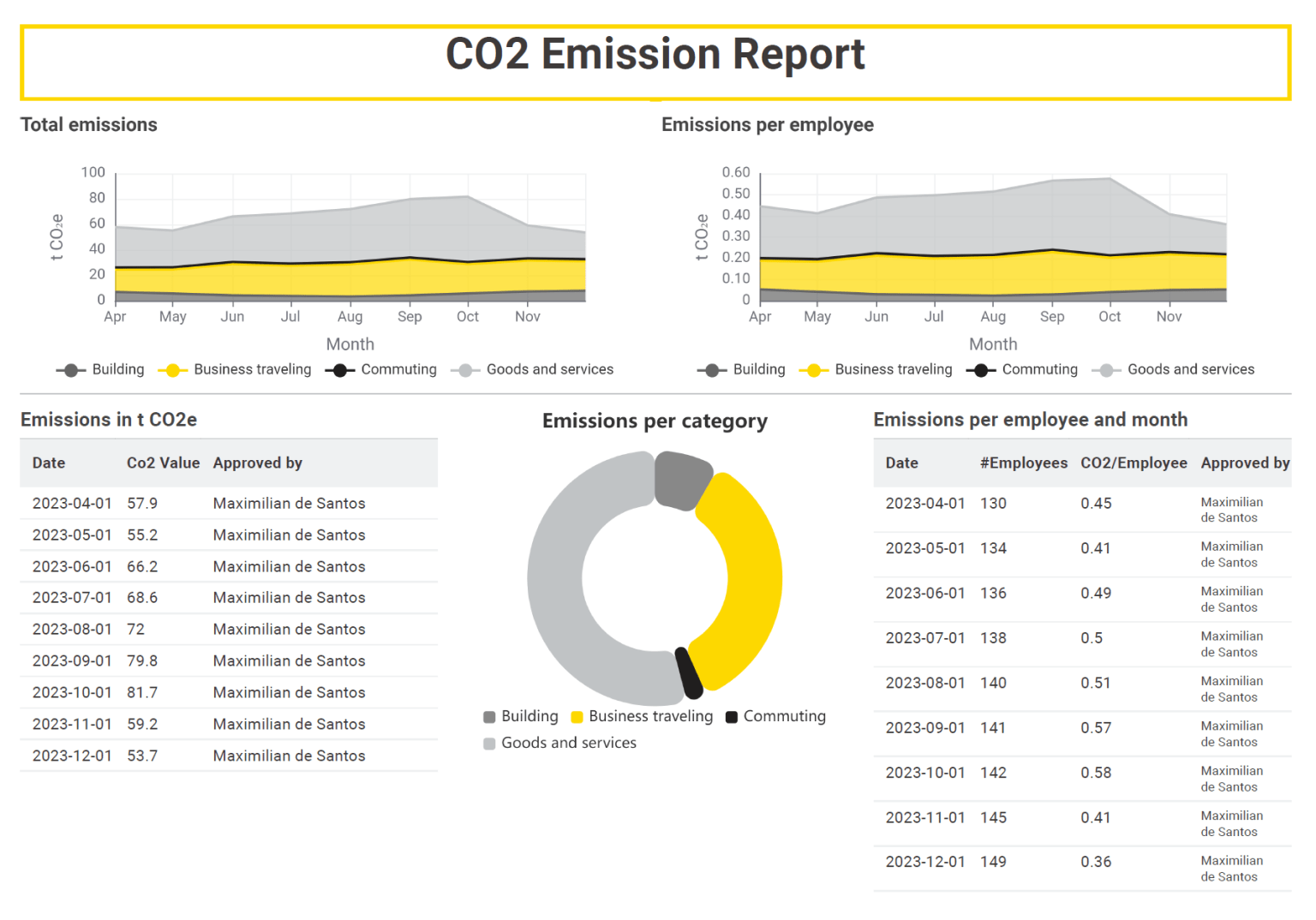 co2 emissions report
