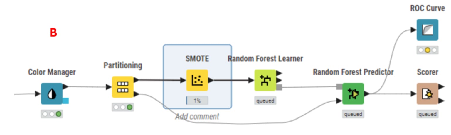 Oversampling workflow B