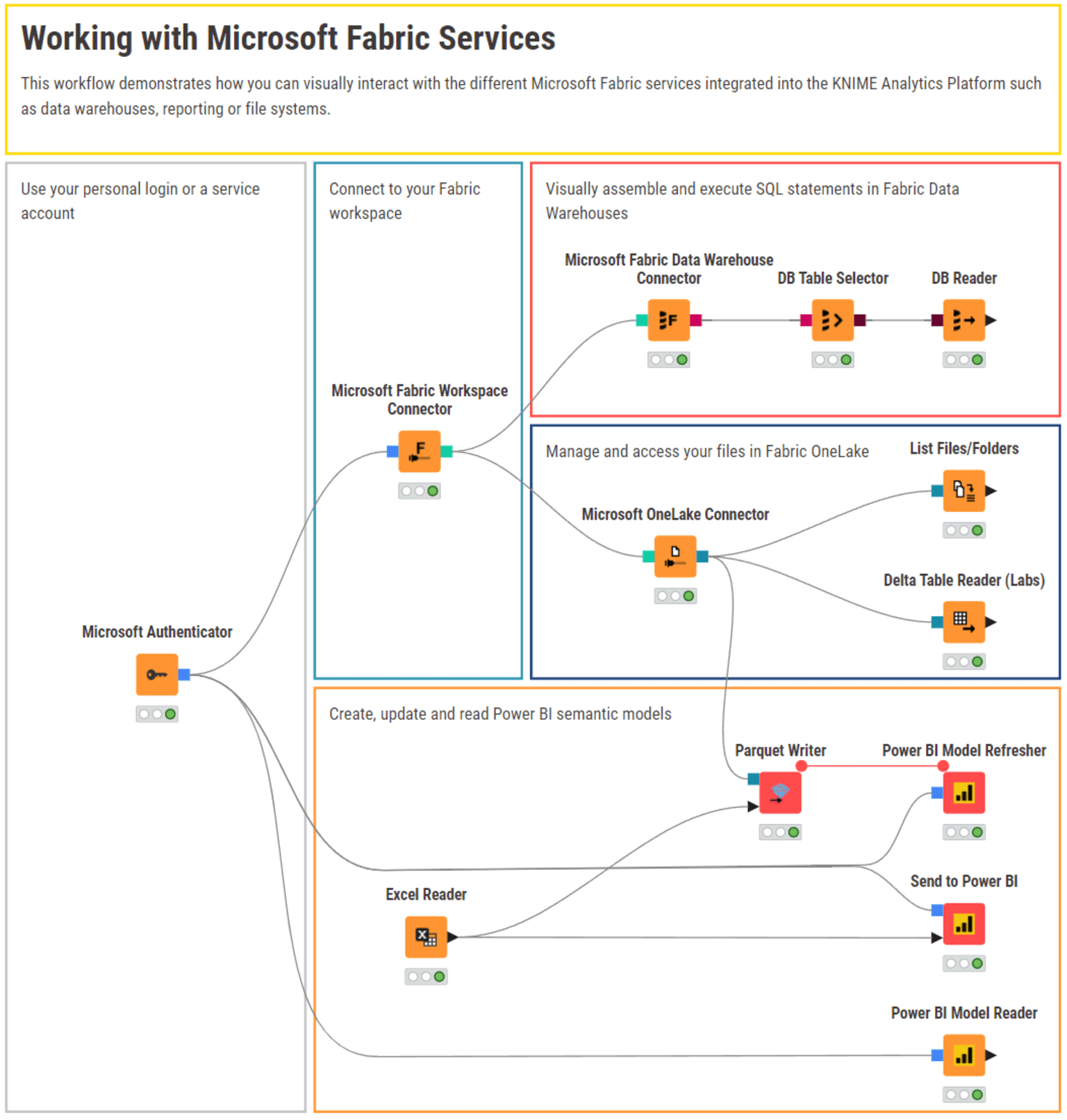 Work directly with Microsoft Fabric 