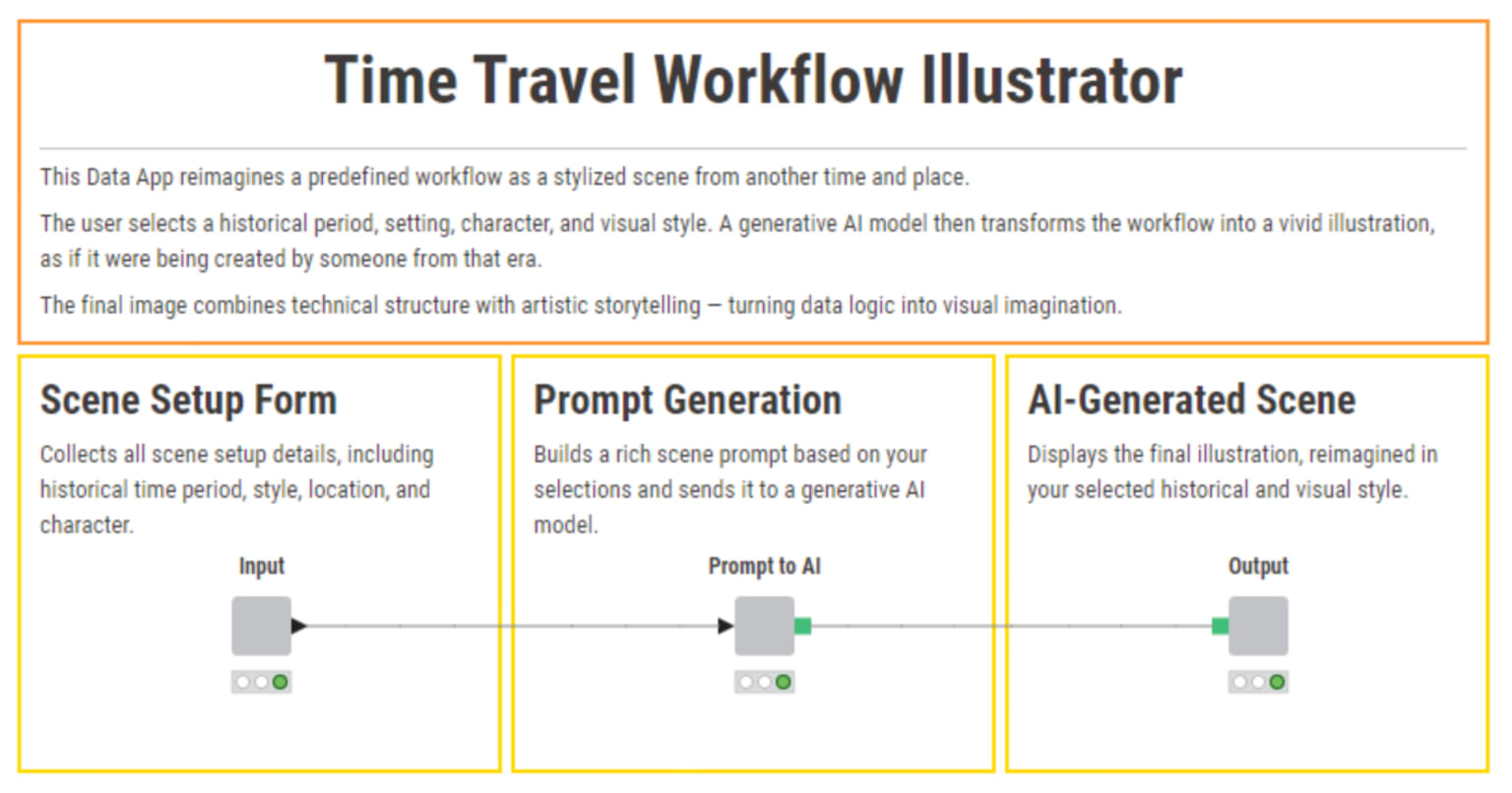 The workflow “Time Travel Workflow Illustrator” is divided into three parts: collecting the user’s input, generating the prompt, and rendering the final image with AI.