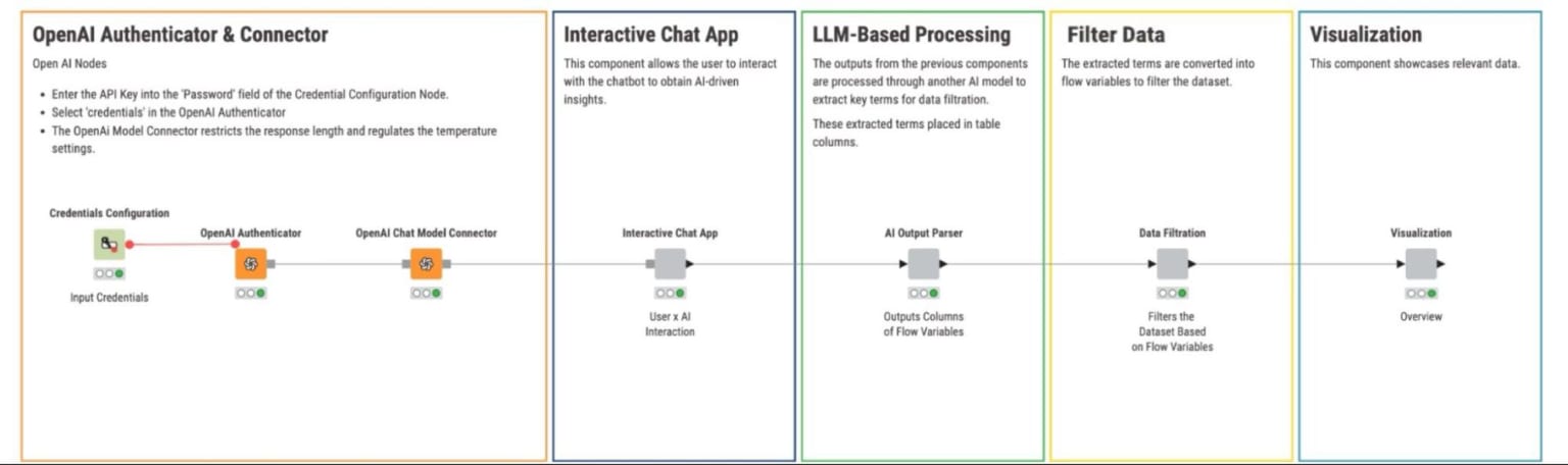 An overview of the “Optimizing Targeted Marketing Campaigns with Generative AI” workflow.