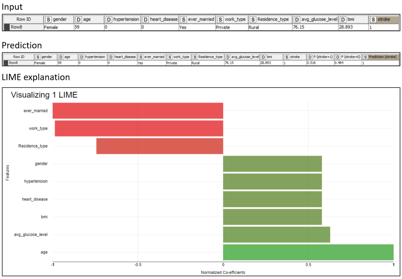 5-explain-stroke-predictions-lime-knime.png