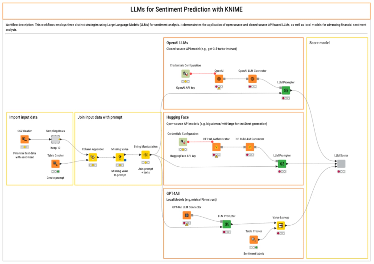LLMs for sentiment prediction with knime