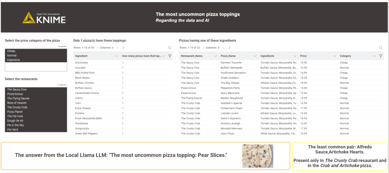 A dashboard showing rare pizza toppings