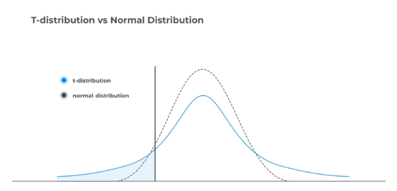 t-distribution-vs-normal-distribution