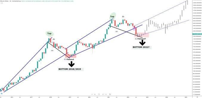 📈 Bitcoin Fractal: Macro Market Structure