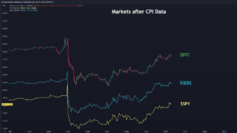 📊 Reacción de los mercados a la publicación de los datos de IPC